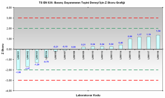 Basınç Dayanımı Sonuçları z-skoru Dağılımı